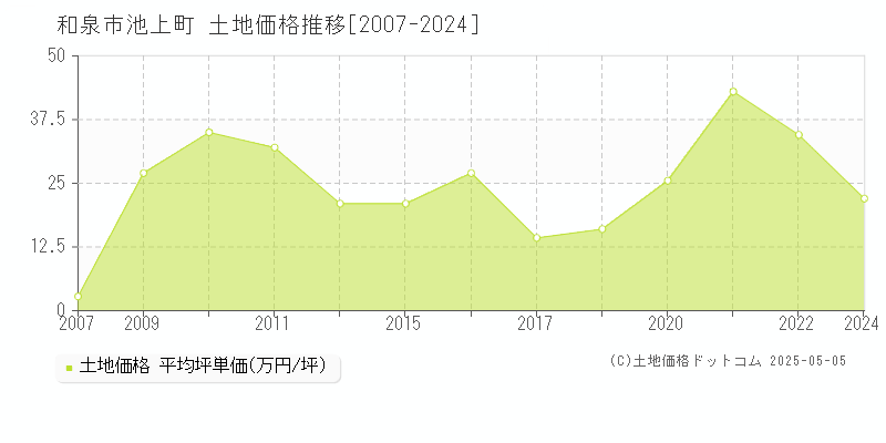 和泉市池上町の土地価格推移グラフ 