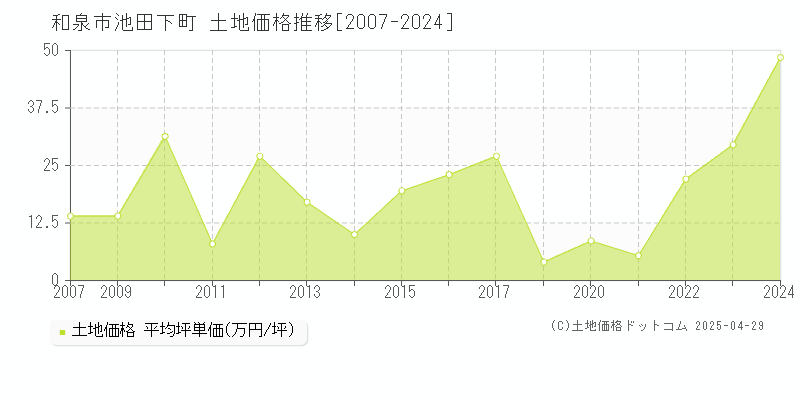 和泉市池田下町の土地価格推移グラフ 