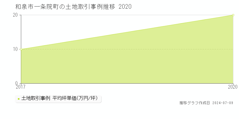 和泉市一条院町の土地価格推移グラフ 