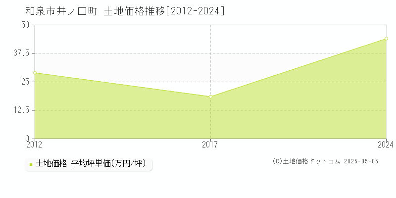 井ノ口町(和泉市)の土地価格推移グラフ(坪単価)[2012-2024年]