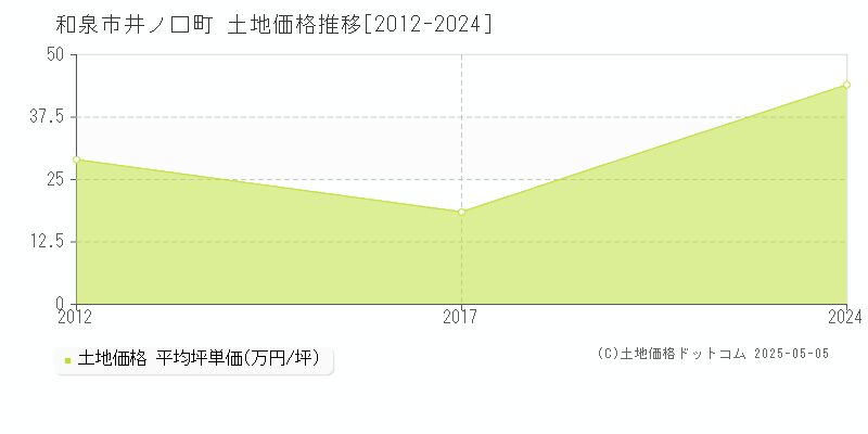 和泉市井ノ口町の土地価格推移グラフ 