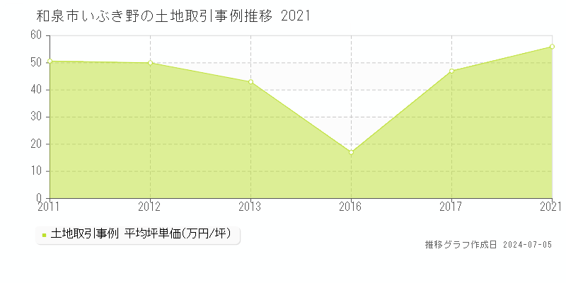 和泉市いぶき野の土地価格推移グラフ 