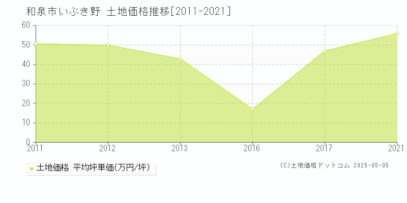 和泉市いぶき野の土地価格推移グラフ 