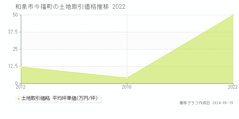 和泉市今福町の土地価格推移グラフ 