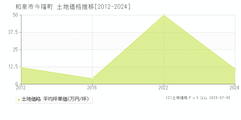 和泉市今福町の土地価格推移グラフ 