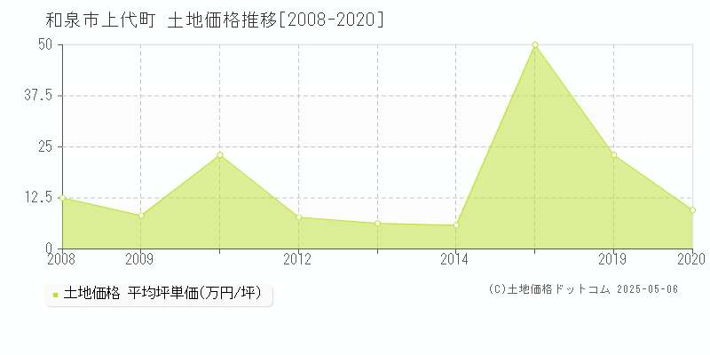 上代町(和泉市)の土地価格推移グラフ(坪単価)[2008-2020年]