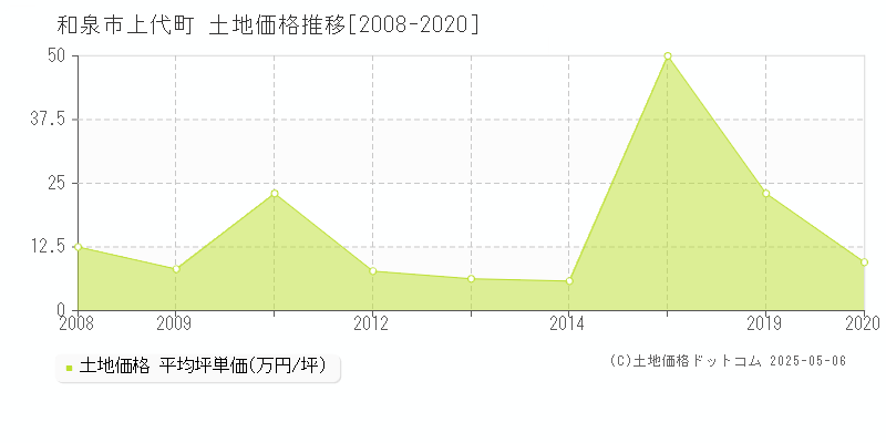 和泉市上代町の土地価格推移グラフ 