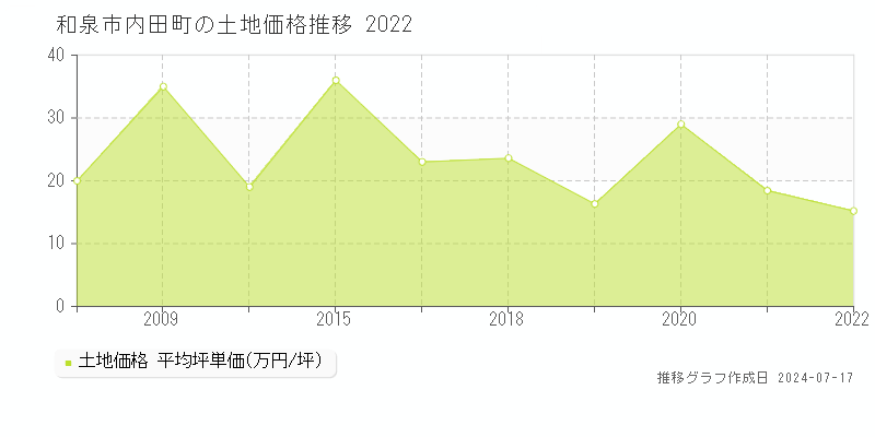 和泉市内田町の土地価格推移グラフ 