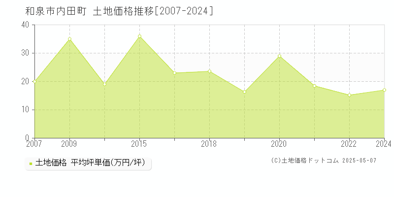 内田町(和泉市)の土地価格推移グラフ(坪単価)[2007-2024年]