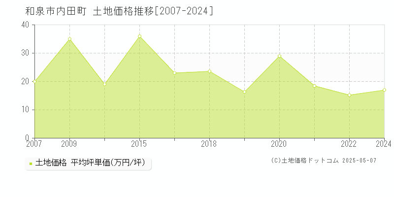 和泉市内田町の土地価格推移グラフ 