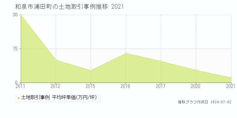 和泉市浦田町の土地価格推移グラフ 