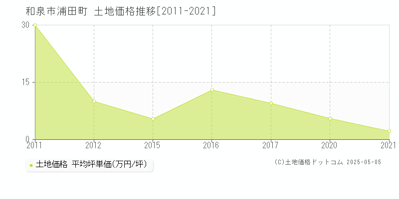 和泉市浦田町の土地価格推移グラフ 