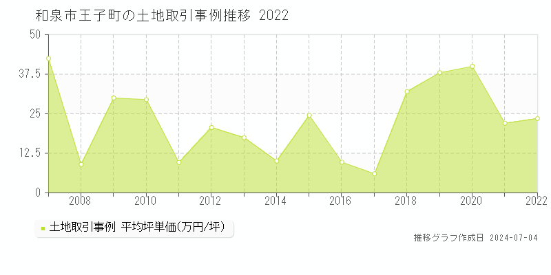 和泉市王子町の土地価格推移グラフ 