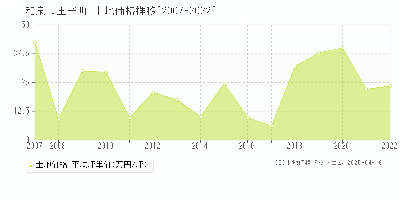 和泉市王子町の土地価格推移グラフ 