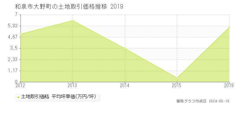 和泉市大野町の土地価格推移グラフ 