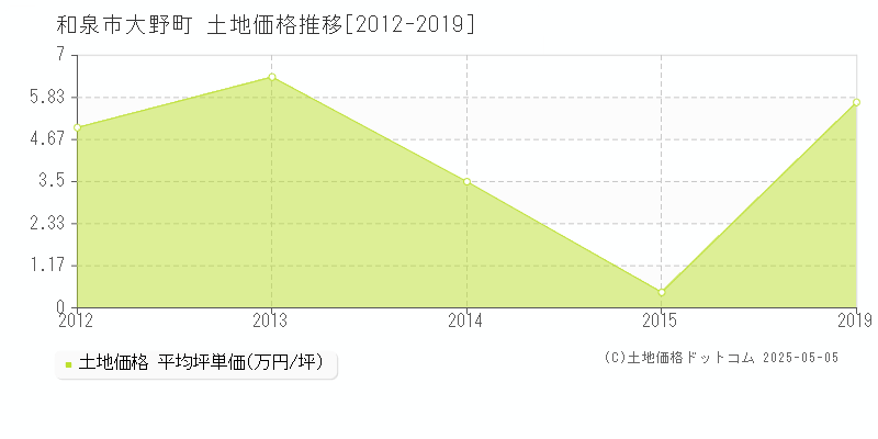 大野町(和泉市)の土地価格推移グラフ(坪単価)[2012-2019年]