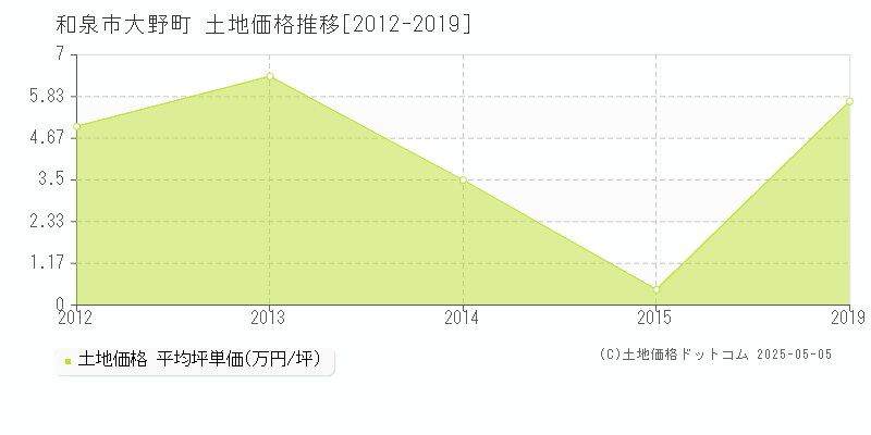 和泉市大野町の土地価格推移グラフ 