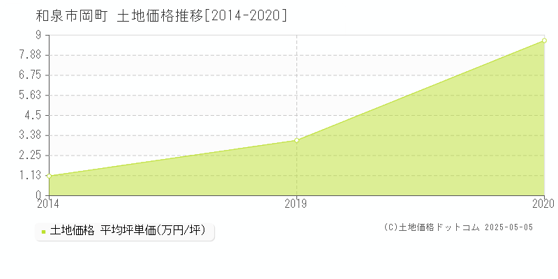 岡町(和泉市)の土地価格推移グラフ(坪単価)[2014-2020年]