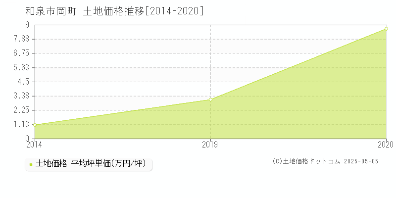 和泉市岡町の土地価格推移グラフ 