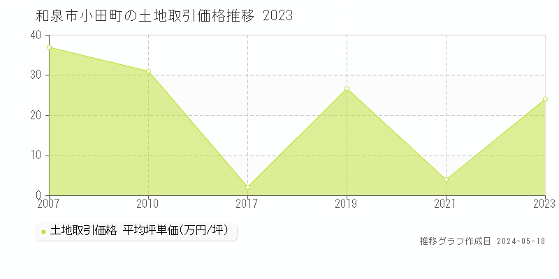 和泉市小田町の土地価格推移グラフ 