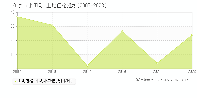 小田町(和泉市)の土地価格推移グラフ(坪単価)[2007-2023年]