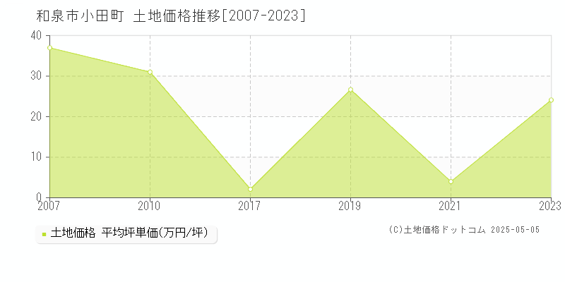 和泉市小田町の土地価格推移グラフ 