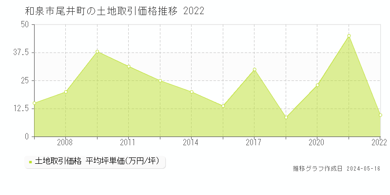 和泉市尾井町の土地価格推移グラフ 