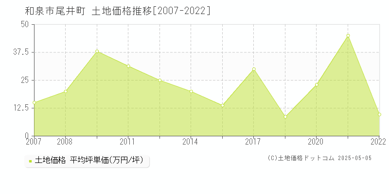 尾井町(和泉市)の土地価格推移グラフ(坪単価)[2007-2022年]