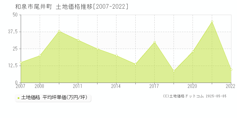 和泉市尾井町の土地価格推移グラフ 