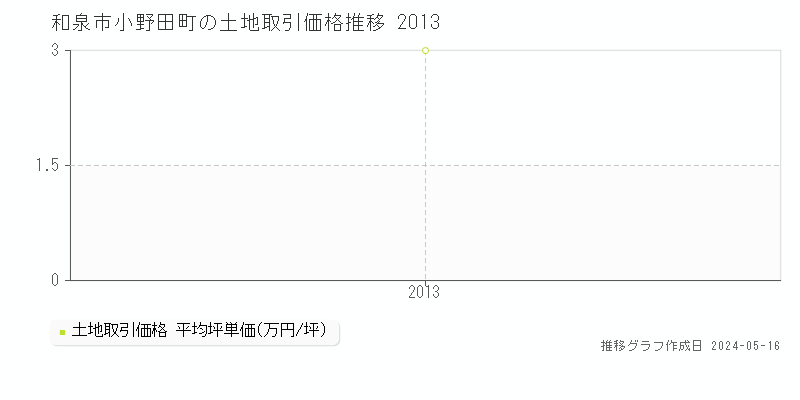 和泉市小野田町の土地価格推移グラフ 