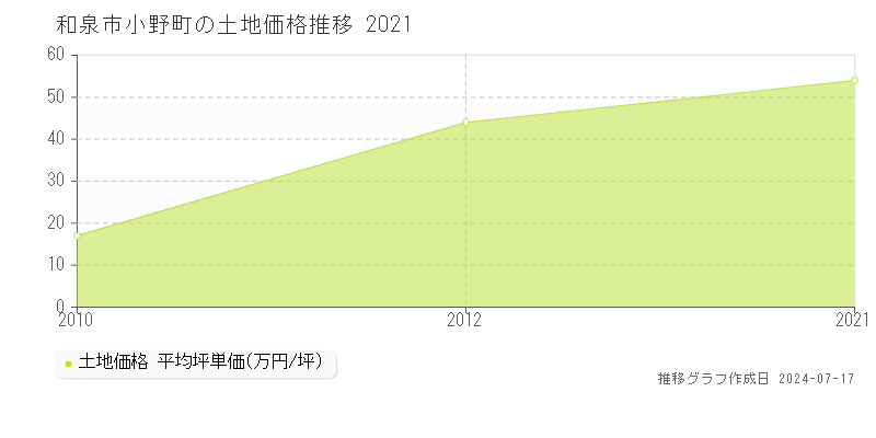 和泉市小野町の土地価格推移グラフ 