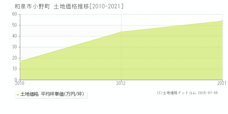 和泉市小野町の土地価格推移グラフ 