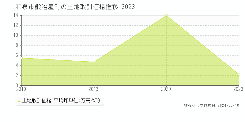 和泉市鍛治屋町の土地価格推移グラフ 