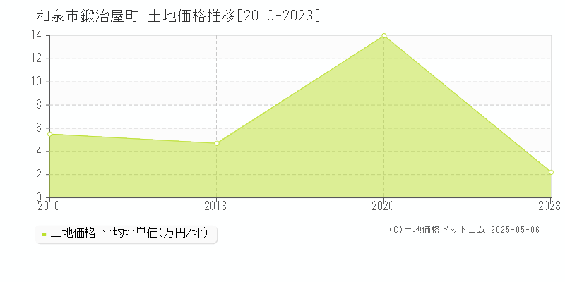 鍛治屋町(和泉市)の土地価格推移グラフ(坪単価)[2010-2023年]