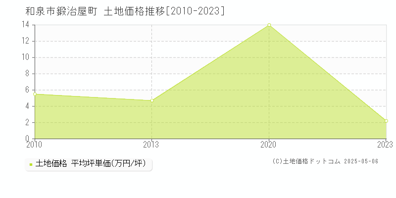 和泉市鍛治屋町の土地価格推移グラフ 