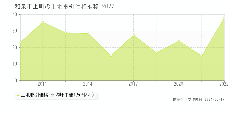 和泉市上町の土地価格推移グラフ 