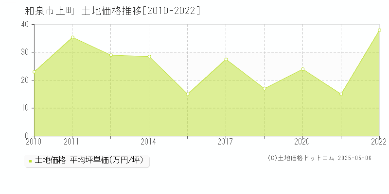 上町(和泉市)の土地価格推移グラフ(坪単価)[2010-2022年]