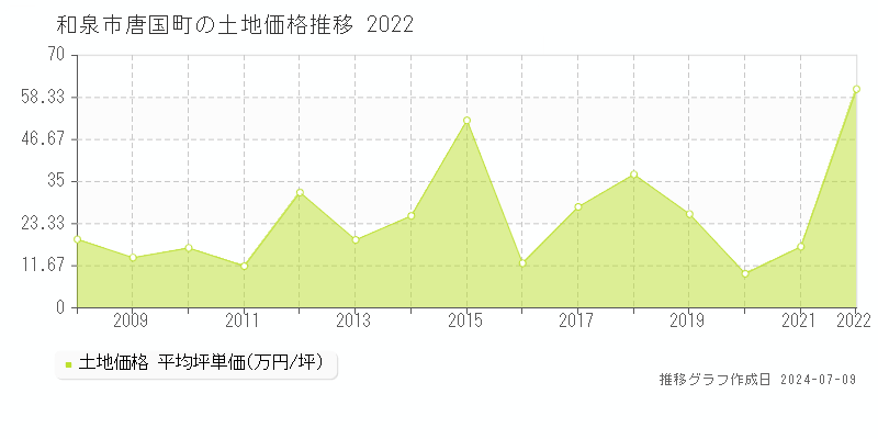 和泉市唐国町の土地価格推移グラフ 