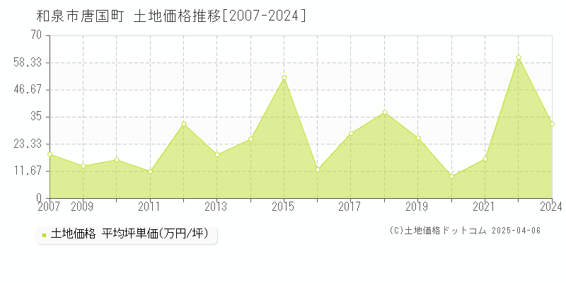 和泉市唐国町の土地価格推移グラフ 