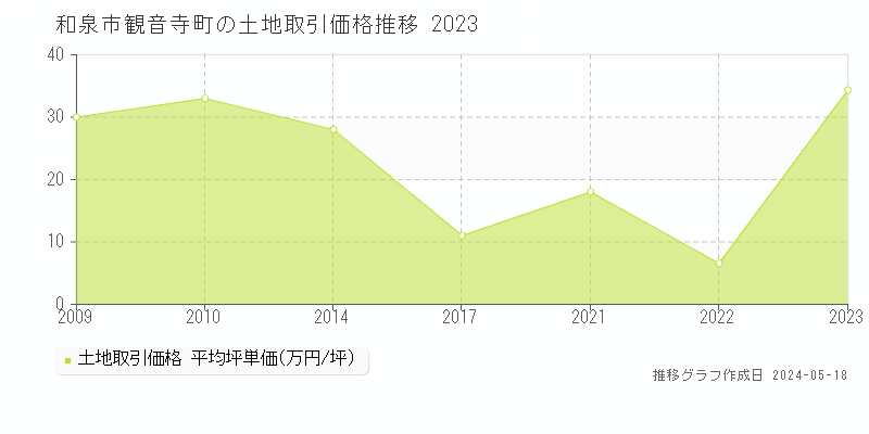 和泉市観音寺町の土地価格推移グラフ 
