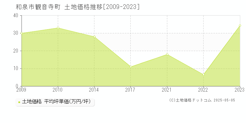 観音寺町(和泉市)の土地価格推移グラフ(坪単価)[2009-2023年]