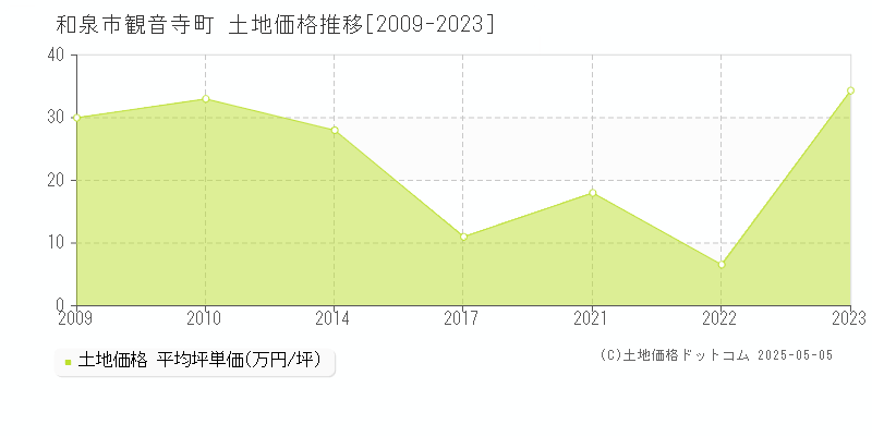 和泉市観音寺町の土地価格推移グラフ 