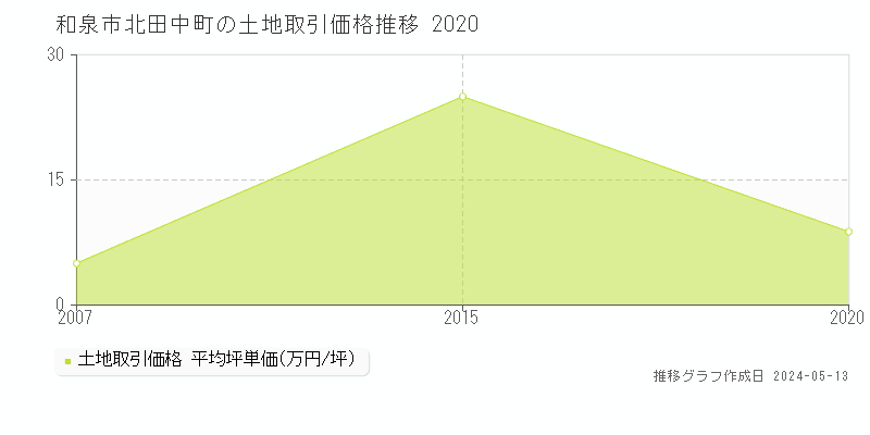 和泉市北田中町の土地価格推移グラフ 