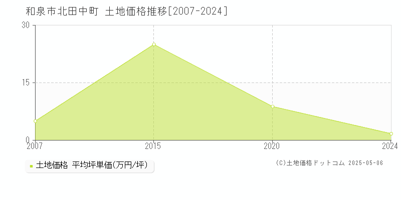 北田中町(和泉市)の土地価格推移グラフ(坪単価)[2007-2024年]