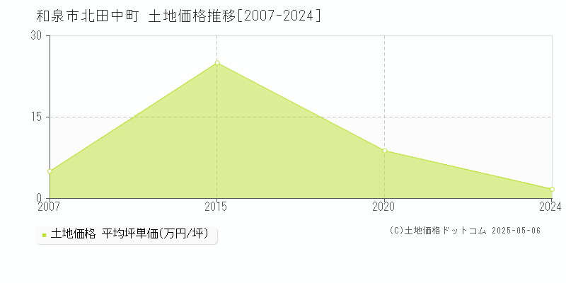 和泉市北田中町の土地価格推移グラフ 