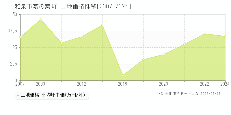 葛の葉町(和泉市)の土地価格推移グラフ(坪単価)[2007-2024年]