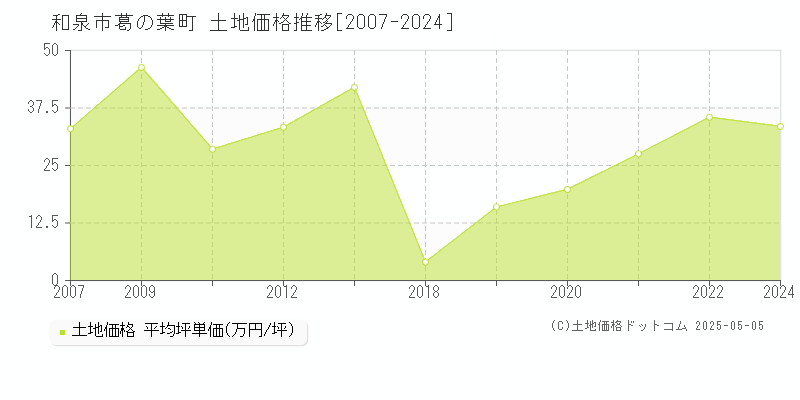 和泉市葛の葉町の土地価格推移グラフ 