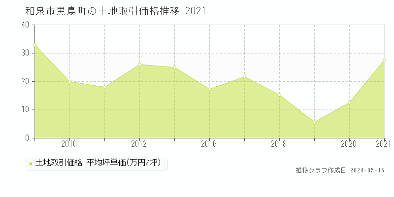 和泉市黒鳥町の土地価格推移グラフ 