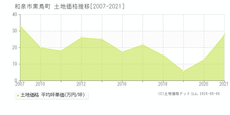 黒鳥町(和泉市)の土地価格推移グラフ(坪単価)[2007-2021年]