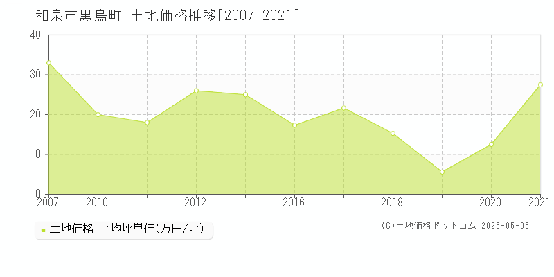 和泉市黒鳥町の土地価格推移グラフ 